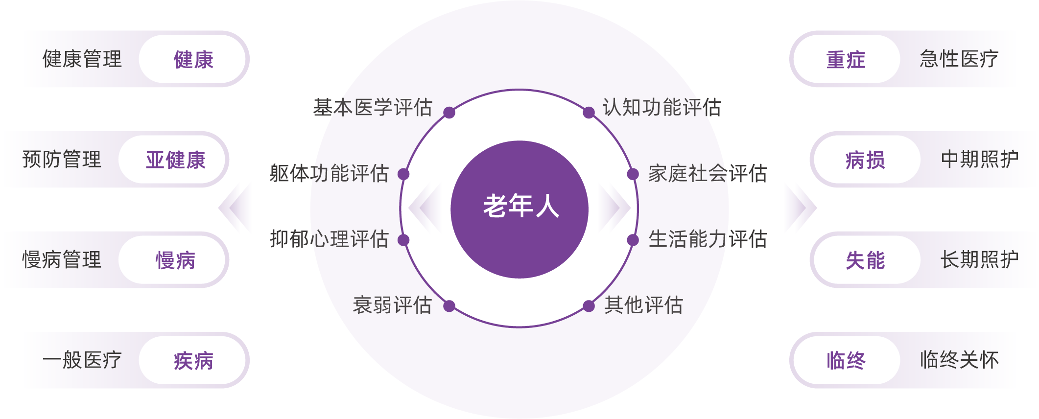 老年綜合評估